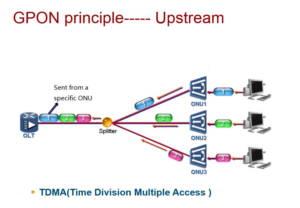 Построение gpon