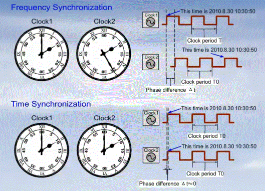 Почему не синхронизируются часы. Синхронизация часов. Синхронизация часов в СТО. Синхронизация в физике. Часы физика.