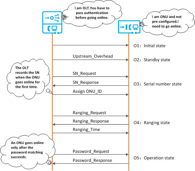 The Process For An Onu To Go Online Gpon Technical Posts 12