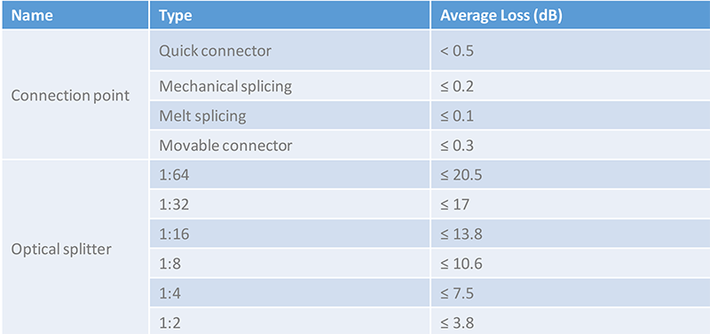 Fiber Splitter Loss Chart