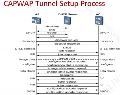 Xxxx 3ap - Knowledge sharing]AP Online Process - Huawei Enterprise Support ...