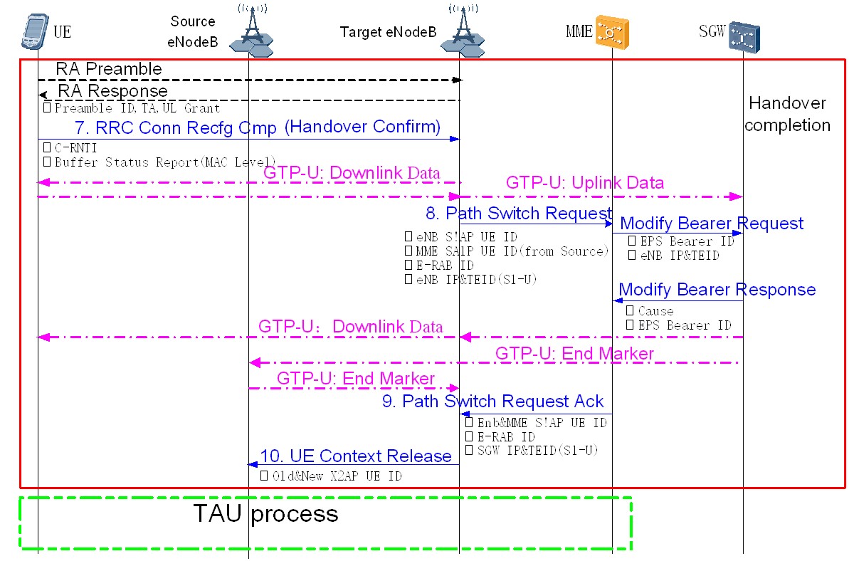 Inter-eNodeB Handover On The X2 Interface - Huawei Enterprise Support ...