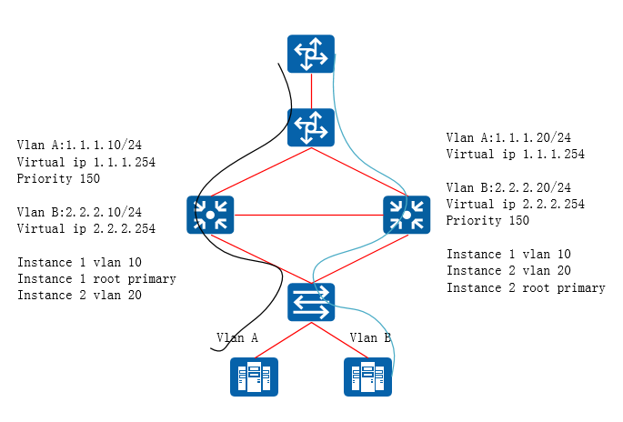 VRRP+MSTP structure - Huawei Enterprise Support Community