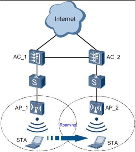 Network Architecture of WLAN Roaming - Huawei Enterprise Support Community