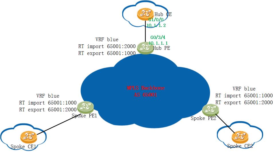 Настройка mpls huawei l2vpn