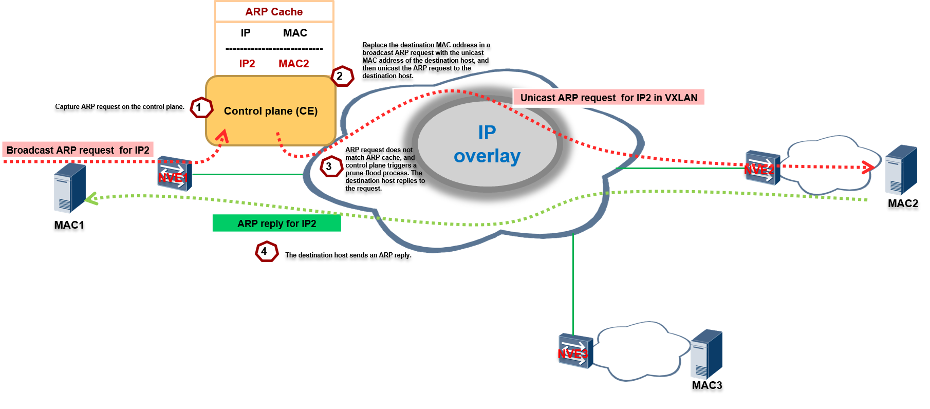 Очистка arp таблицы huawei