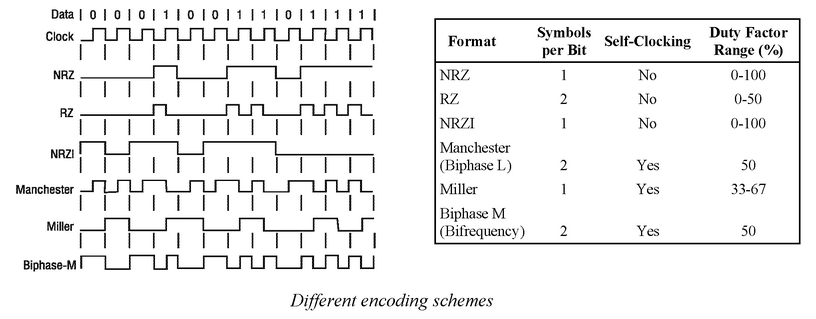 Range encoding. Формат NRZ. What is NRZ. NRZI Ami разница. Кодирование Biphase i.