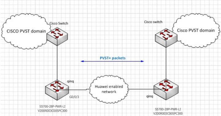 Huawei l2tp server настройка