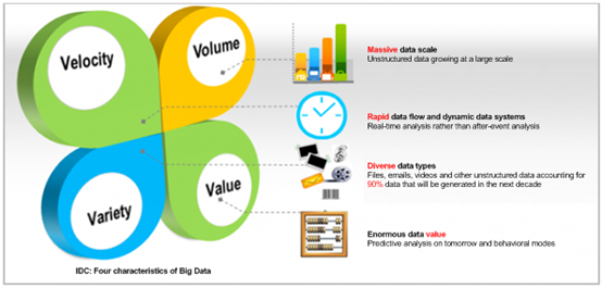 Термина velocity в контексте характеристик big data