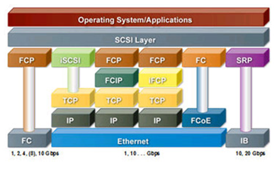 Сравнения sas fc scsi iscsi