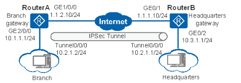 Настройка ipsec huawei ar