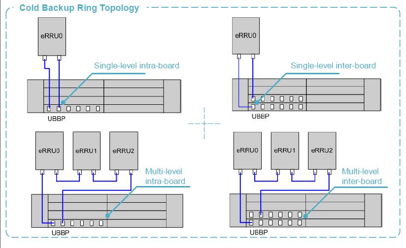 Networking Of ENodeB Quick Start(eLTE B-TrunC) - Huawei Enterprise ...