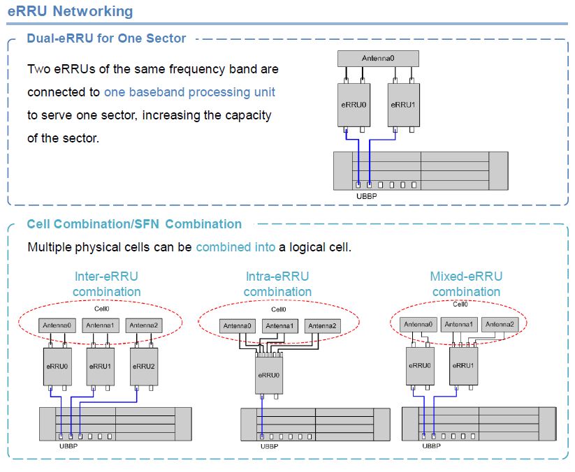 Networking Of ENodeB Quick Start(eLTE B-TrunC) - Huawei Enterprise ...