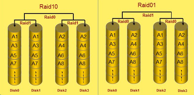 Схема raid 10