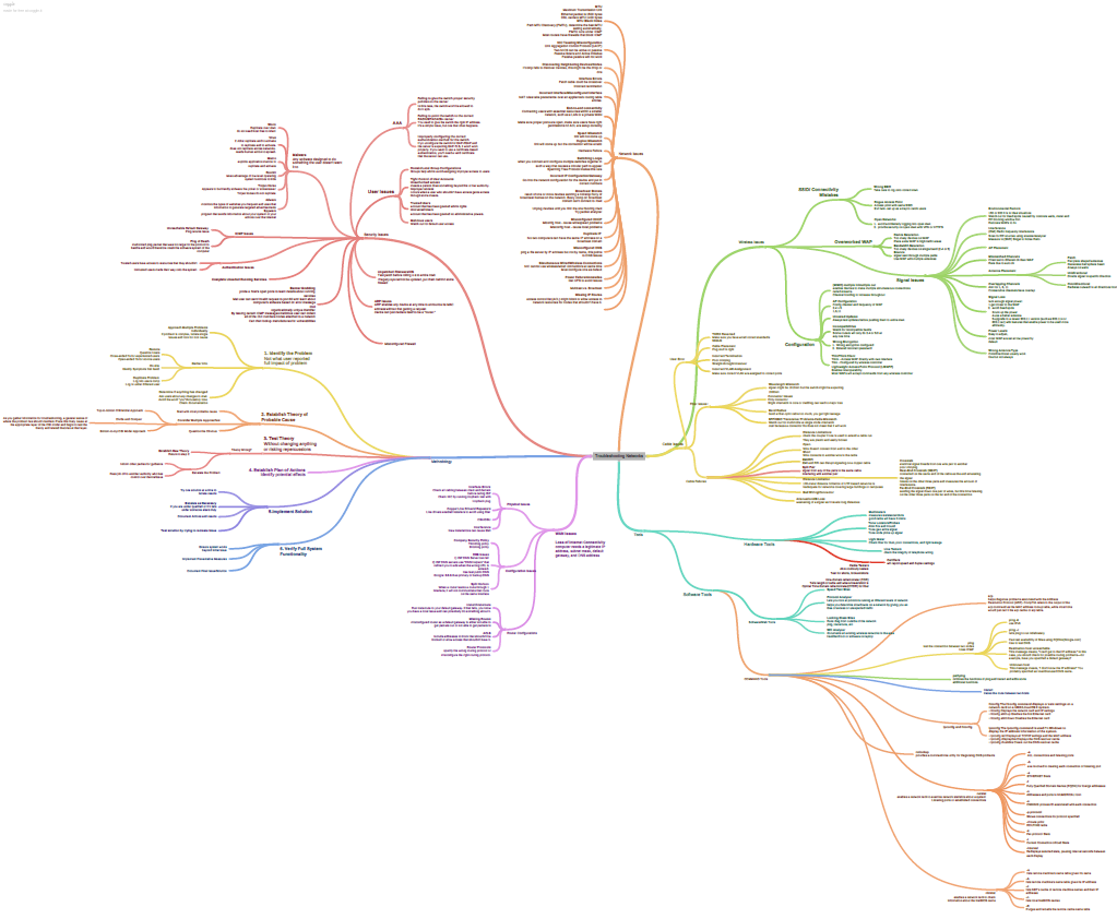 Troubleshooting Networks (Mind Map) - Huawei Enterprise Support Community