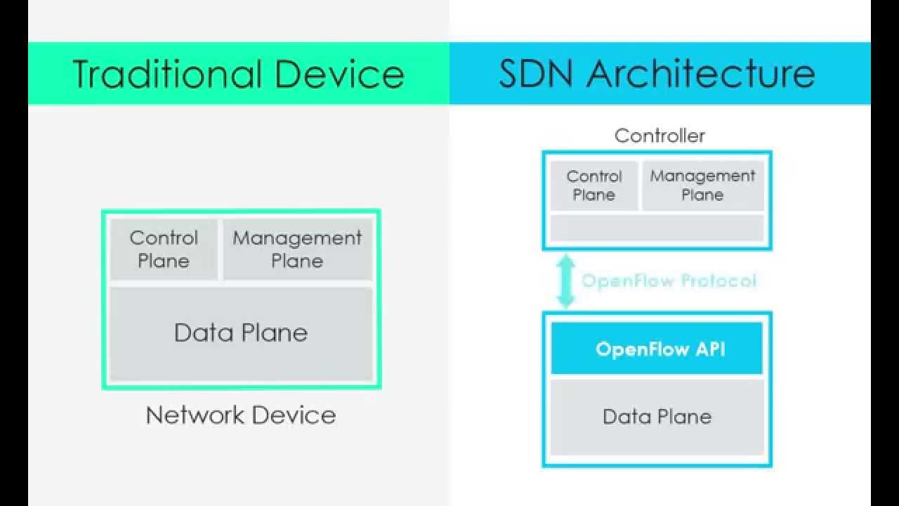 SDN Technology series Topic 1-What is SDN? - Huawei Enterprise Support