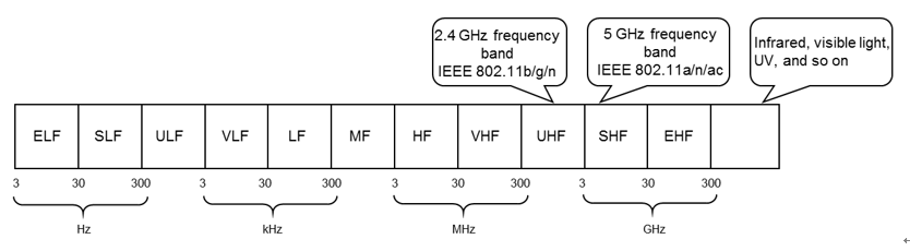 Видимое частота ггц. Частоты WIFI. Максимальная скорость вай фай 2.4 ГГЦ. 2.4 ГГЦ И 5 ГГЦ разница. Race Band частоты.