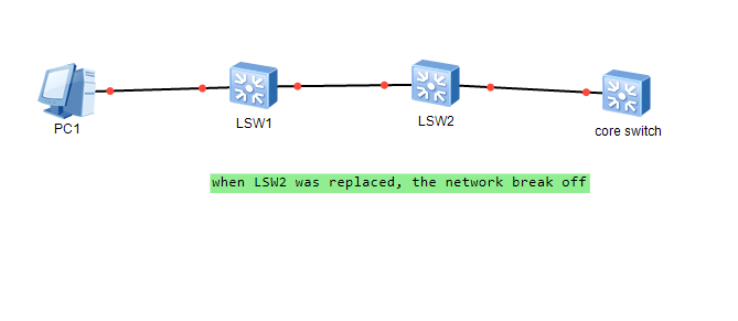 Настройка vlan huawei s5720