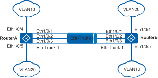 eth trunk down no operational members credit