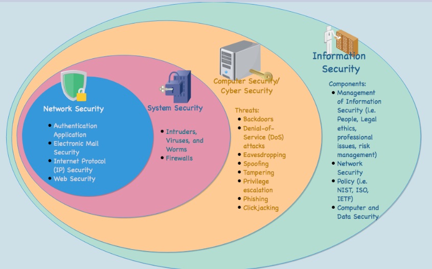 What Is The Difference Between Information Security Cybersecurity And Network Security