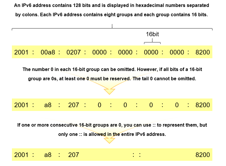 ipv6 compression rules calculator