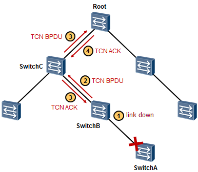 Stp root protection huawei что это