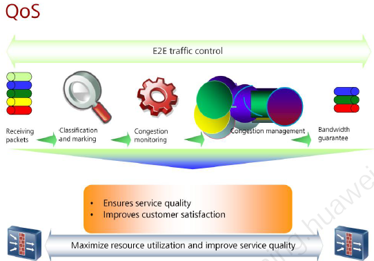 Настройка qos на huawei