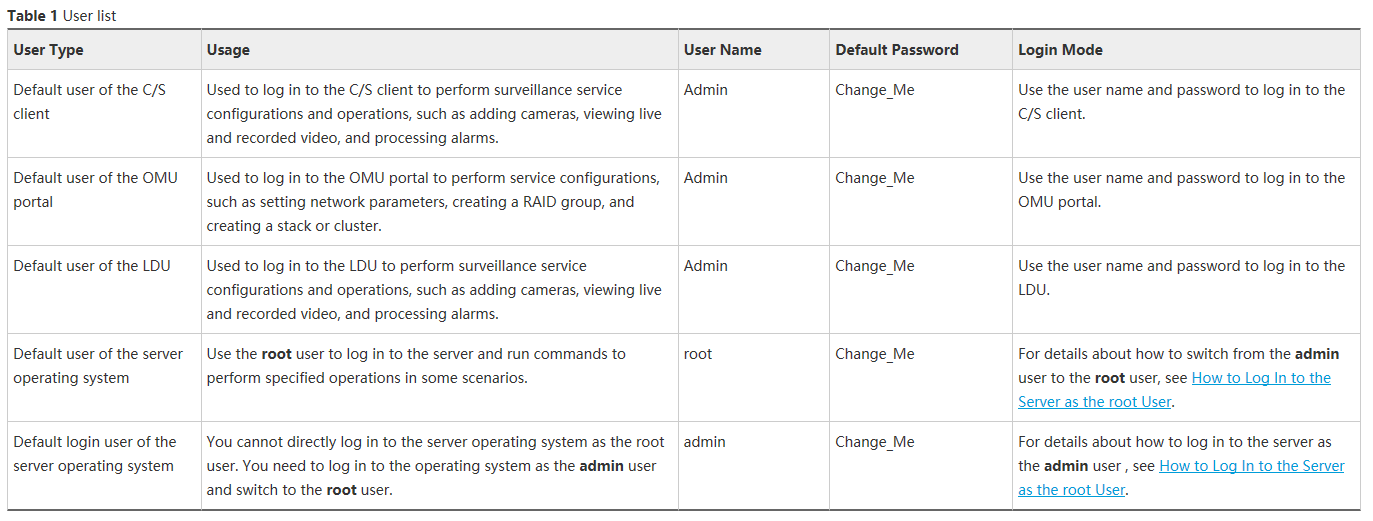 Default User Password List of the VCN - Huawei Enterprise Support Community