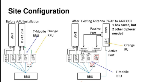 What is Active Antenna System (AAS) and its 3D Aspect, Why AAS for 5G ? -  Techplayon