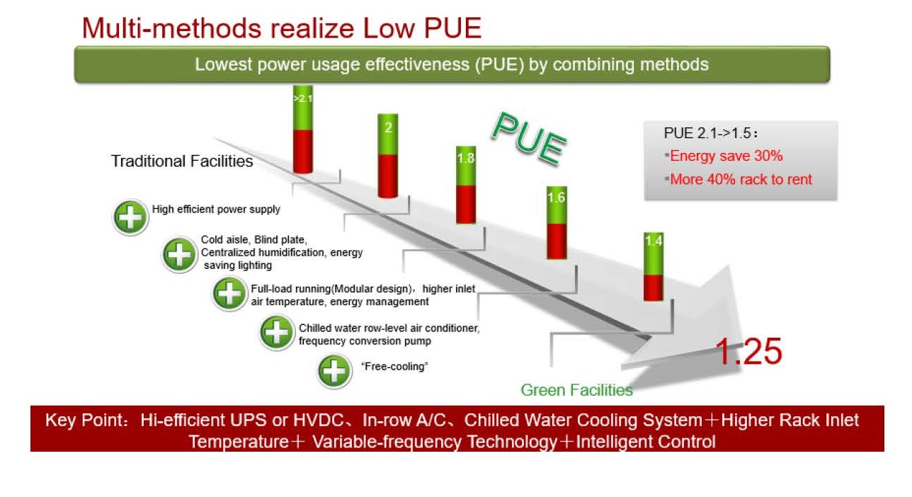 What is the maximum PUE value for the data center so far? - Huawei ...