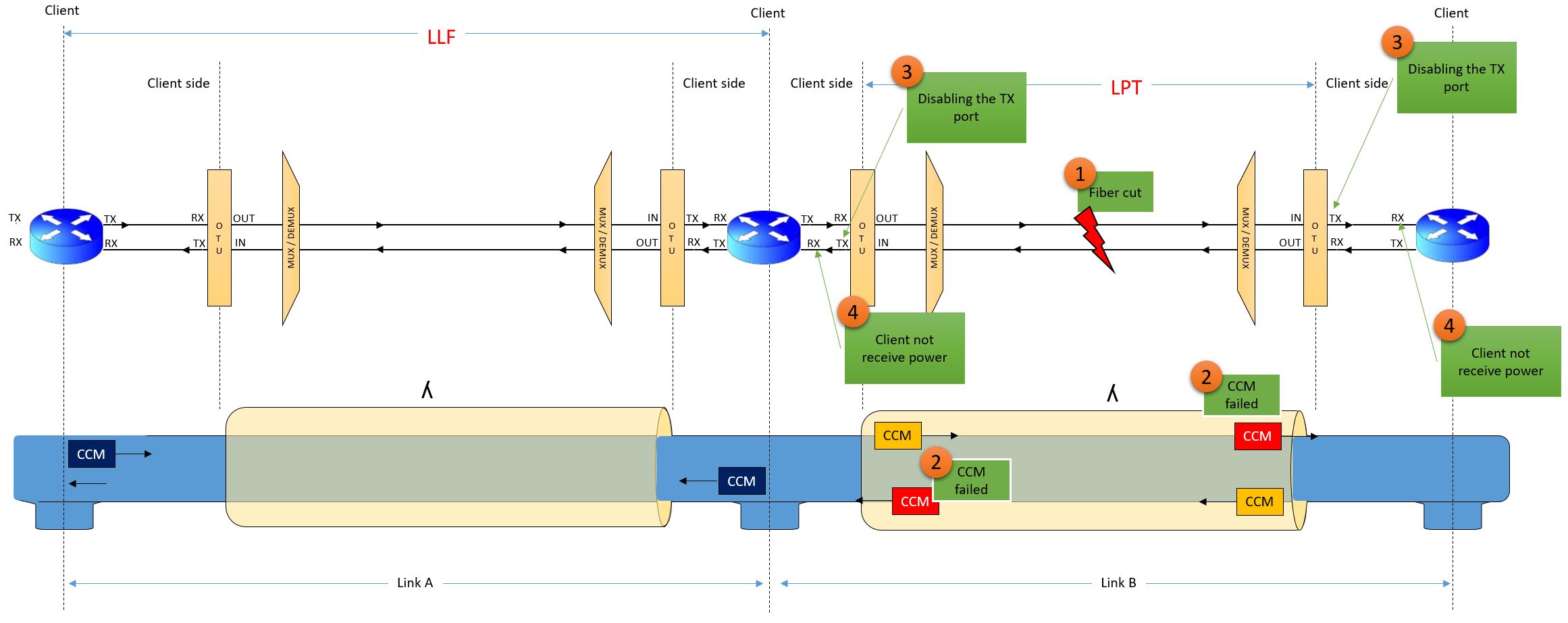 what-is-the-difference-between-lpt-and-llf-huawei-enterprise-support