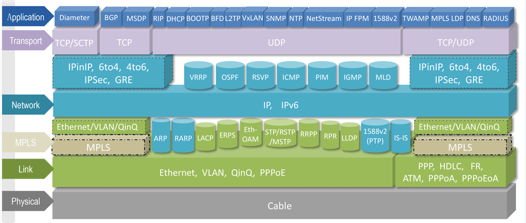 Protocol At A Glance Huawei Enterprise Support Community 5310