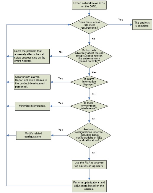 Optimization Procedure for the Call Setup Success Rate - Huawei ...