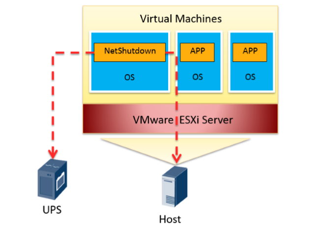 Vmware guest