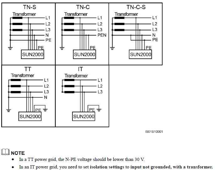 Sun00 3ktl ktl M0 Supported Power Grids
