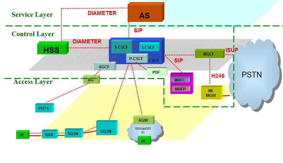 Ims Architecture Huawei Enterprise Support Community 