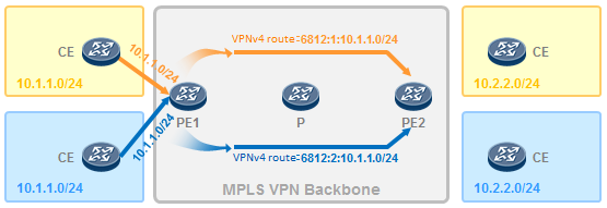 Vpn instance huawei настройка