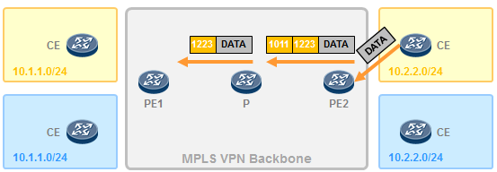 Настройка mpls huawei l2vpn