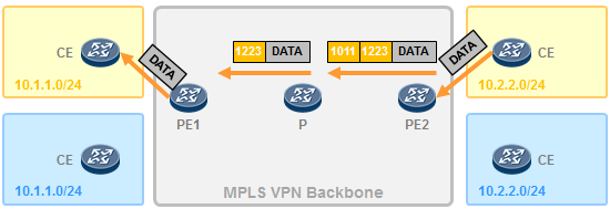 Настройка mpls huawei l2vpn