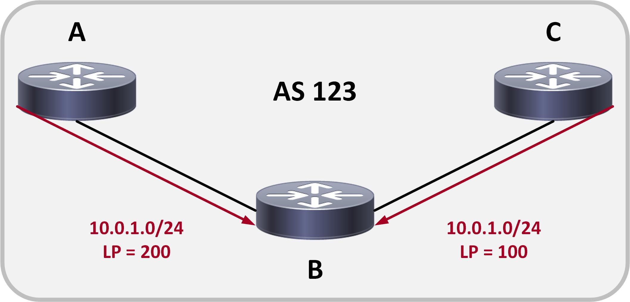 Introducción A Los Atributos De Ruta BGP - Comunidad Huawei Enterprise