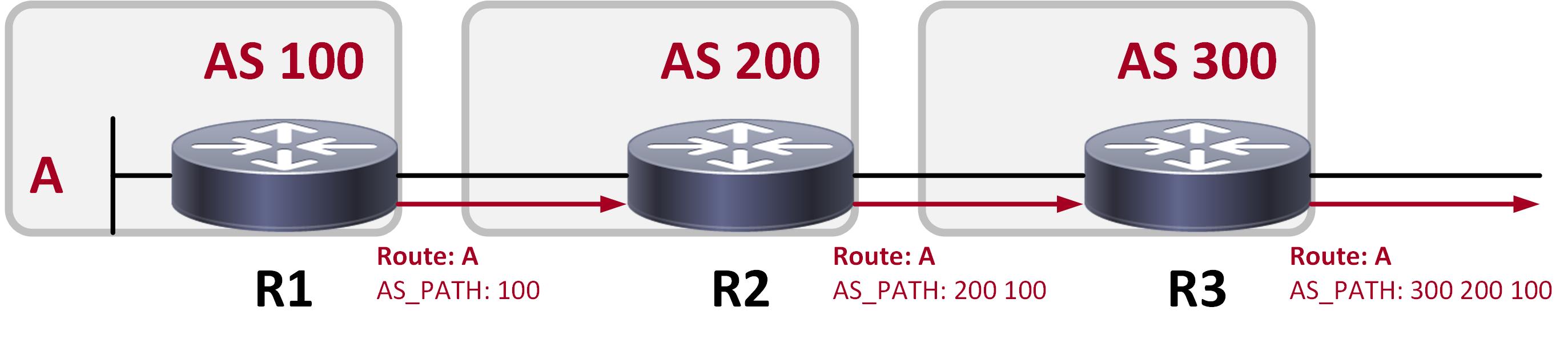 Introducción Al Atributo De Ruta BGP AS-PATH - Comunidad Huawei Enterprise