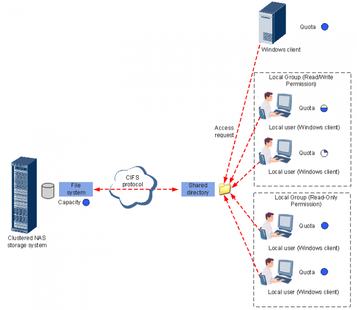 Huawei storage products-N8000 configuration and optimization-CIFS/NFS ...