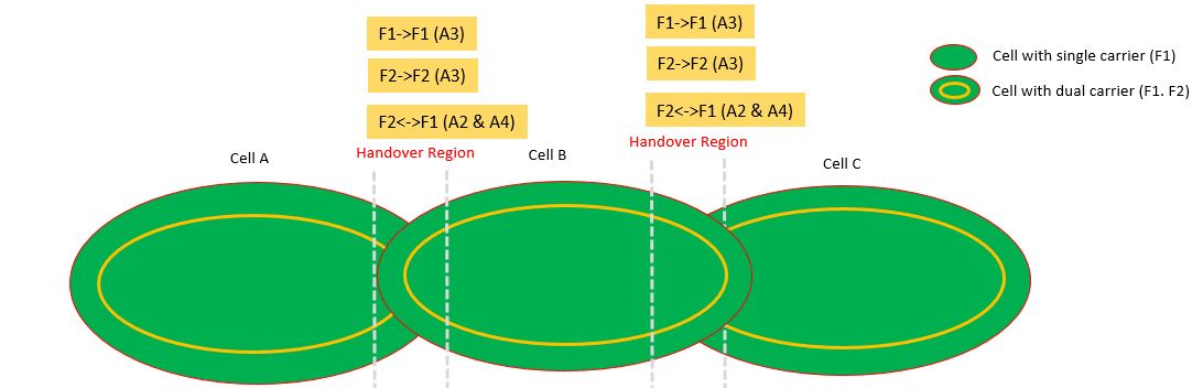 Handover Scenarios In LTE - Huawei Enterprise Support Community