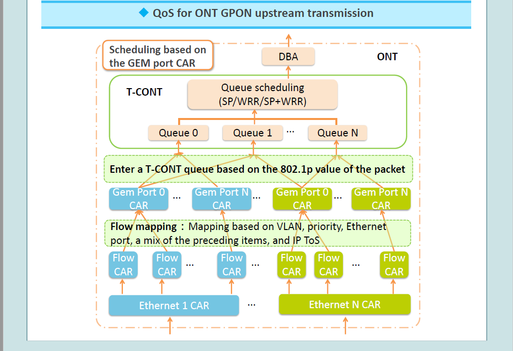 Настройка qos на huawei