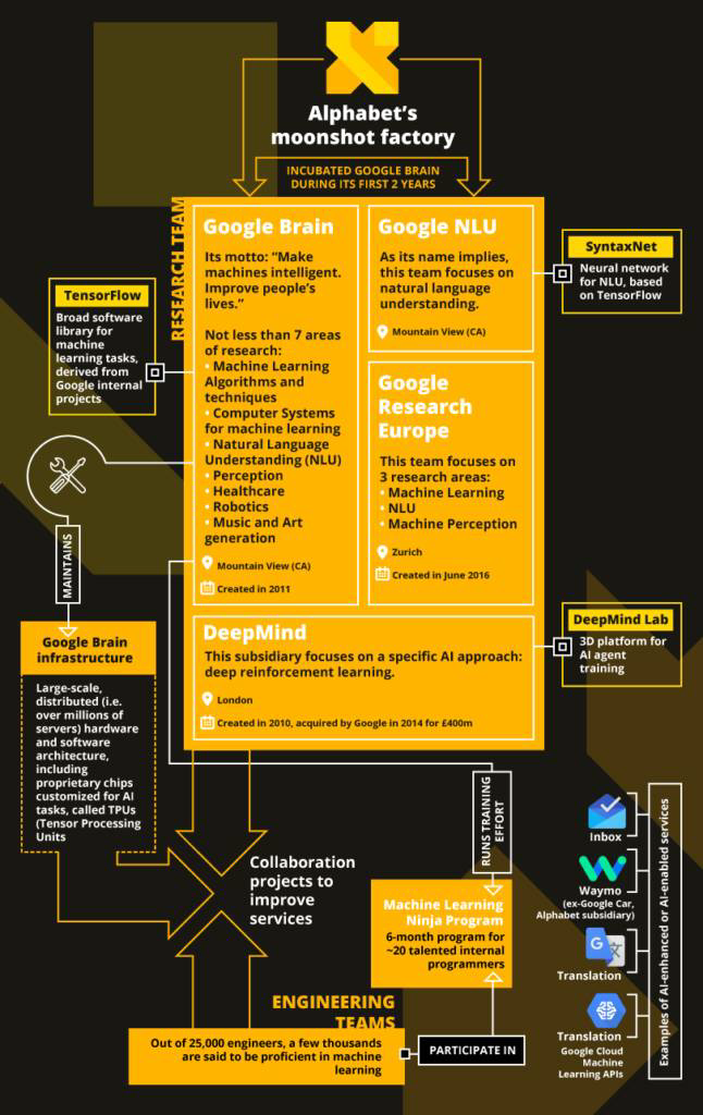 The Architecture Of Google X,the Moonshot Factory