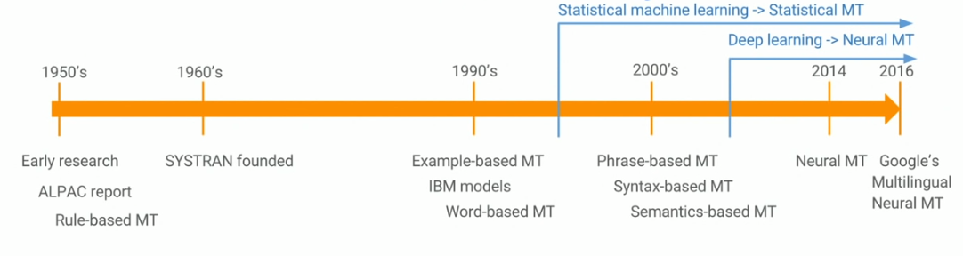 Machine Translation: A Brief History