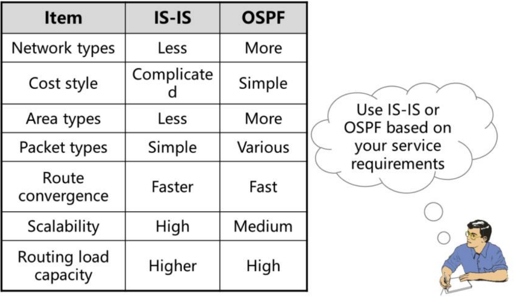 Why Do Many Isps Still Use The Is Is Protocol Instead Of The Ospf Protocol