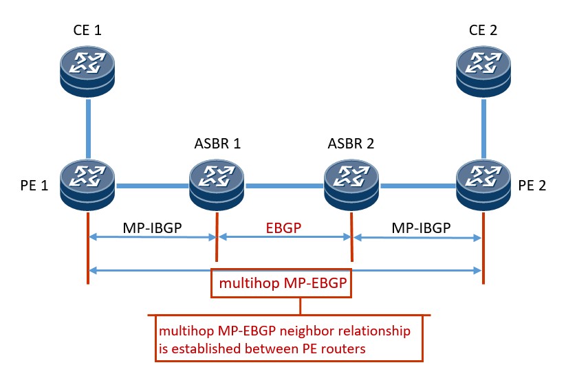 Introduction Of The Inter Area BGP/MPLS VPN - Huawei Enterprise Support ...