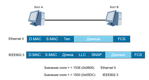 В технологии ethernet при попадании кадра