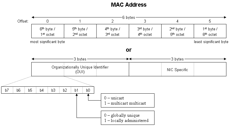 huawei mac address
